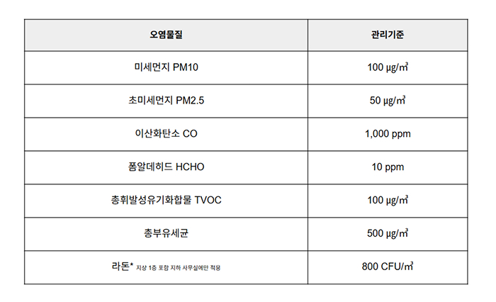 사옥 이전 시 필수, 사무실 공기 관리 지침 총정리